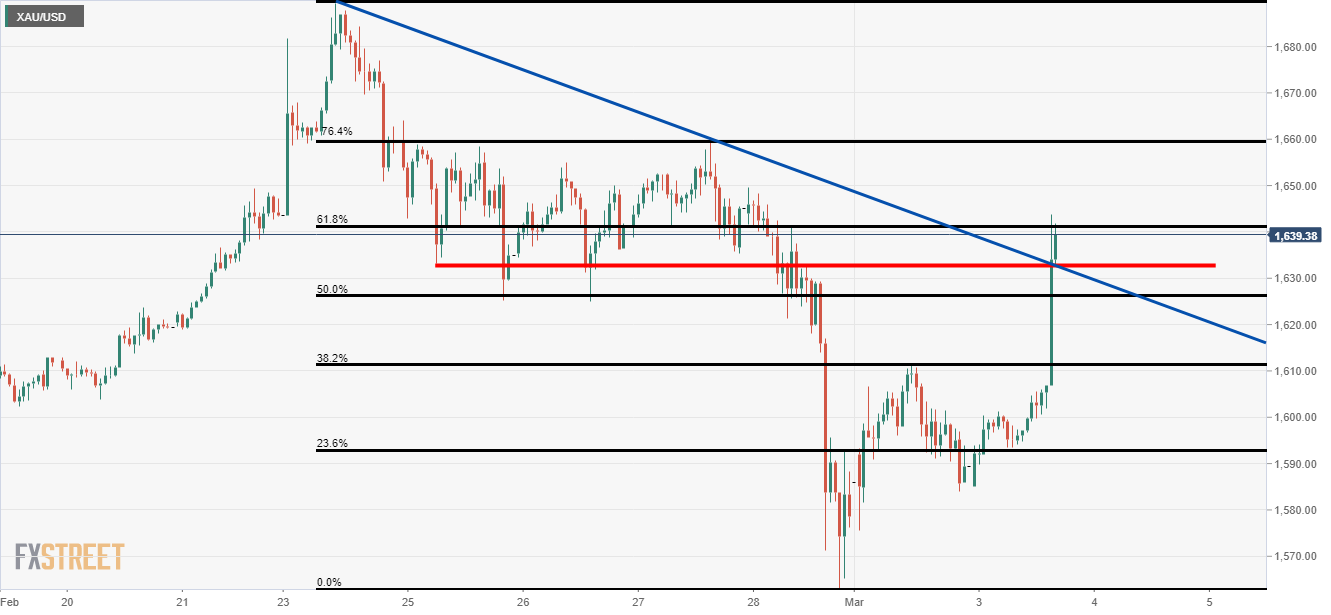 Gold Fed emergency rate cut